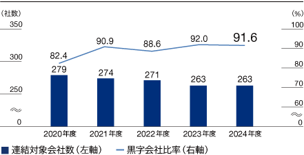 過去5年間の連結対象会社数と黒字会社比率の推移を示すグラフ、2024年度はそれぞれ、263社、91.6%の実績。