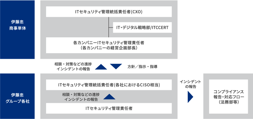 伊藤忠商事では、ITセキュリティ管理統括責任者であるCXO指揮の下、IT・デジタル戦略部/ITCCERTが支援し、各カンパニーの経営企画部長がITセキュリティ管理責任者として管理。伊藤忠グループ会社では、各社におけるCISO相当のITセキュリティ管理統括責任者が管理し、各カンパニーに相談、対策の進捗を報告。