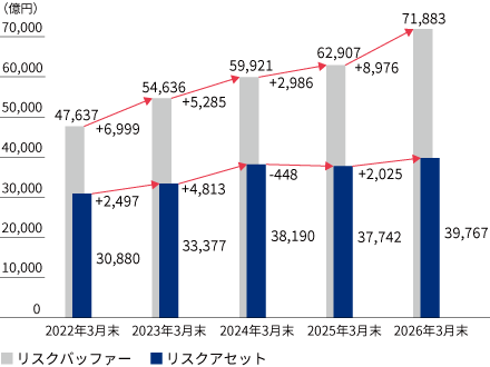 過去5年間の年度末時点におけるリスクアセットとリスクバッファーの推移を示すグラフ、2026年3月末はそれぞれ、39,767億円、71,883億円。
