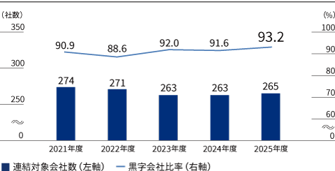 過去5年間の連結対象会社数と黒字会社比率の推移を示すグラフ、2025年度はそれぞれ、265社、93.2%の実績。