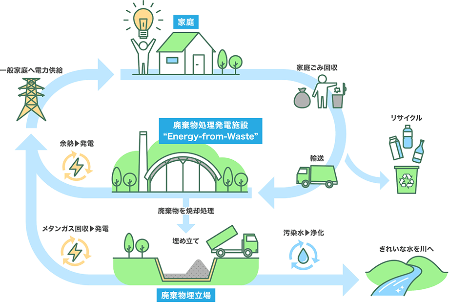 [廃棄物処理発電事業における循環の仕組み図]