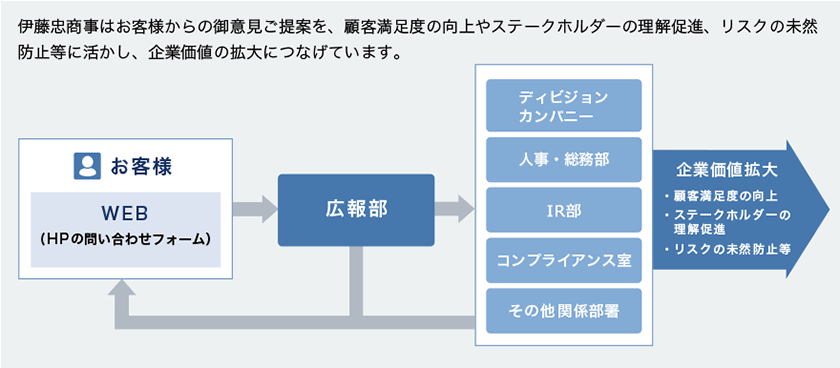 HPの問い合わせフォームからの全ての情報は、広報部に集約され、適宜関係部署へ共有・対応される仕組みとなっている。いただいた意見や提案は、顧客満足度の向上やステークホルダーの理解促進等に活かし、企業価値の拡大につなげている。