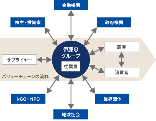 伊藤忠グループを中心に、その周りにサプライヤー・顧客・株主・金融機関等の様々なステークホルダーを配すことで、全てのステークホルダーとの対話を重視していることを示した図