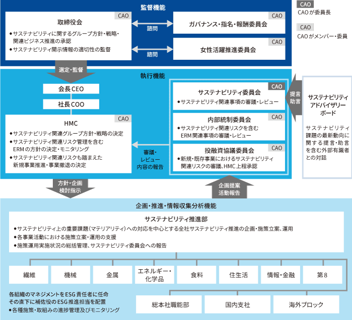 サステナビリティは上段の取締役が監督しており、中段のHMC、サステナビリティ委員会等が執行機能を担う。また外部有識者によるサステナビリティアドバイザリーボードがサステナビリティ委員会に提言・助言を行う。下段のサステナビリティ推進部が企画・立案を行い、現場であるカンパニー等で施策を推進、中段のサステナビリティ委員会に報告する仕組みとなっている。