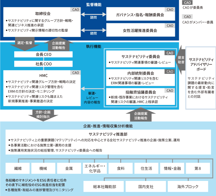 サステナビリティは上段の取締役が監督しており、中段のHMC、サステナビリティ委員会等が執行機能を担う。また外部有識者によるサステナビリティアドバイザリーボードがサステナビリティ委員会に提言・助言を行う。下段のサステナビリティ推進部が企画・立案を行い、現場であるカンパニー等で施策を推進、中段のサステナビリティ委員会に報告する仕組みとなっている。