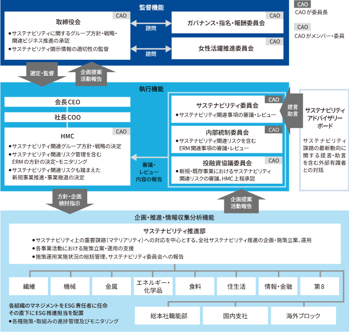 サステナビリティは上段の取締役が監督しており、中段のHMC、サステナビリティ委員会等が執行機能を担う。また外部有識者によるサステナビリティアドバイザリーボードがサステナビリティ委員会に提言・助言を行う。下段のサステナビリティ推進部が企画・立案を行い、現場であるカンパニー等で施策を推進、中段のサステナビリティ委員会に報告する仕組みとなっている。