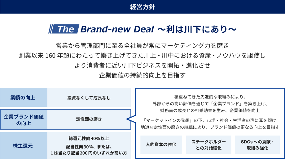 伊藤忠商事の経営方針The Brand-new Deal ~利は川下にあり~の概要図。特にサステナビリティ経営に関する部分で、「企業ブランド価値の向上」により定性面の磨きを行う事、それは、人的資本の強化、ステークホルダーとの対話強化、SDGsへの貢献・取組強化の3点に注力することを伝えている。