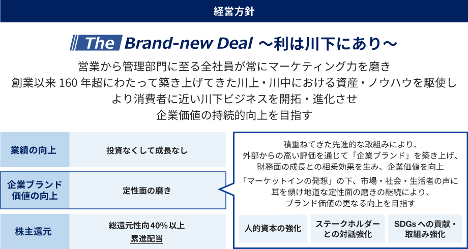 伊藤忠商事の経営方針The Brand-new Deal ~利は川下にあり～の概要図。特にサステナビリティ経営に関する部分で、「企業ブランド価値の向上」により定性面の磨きを行う事、それは、人的資本の強化、ステークホルダーとの対話強化、SDGsへの貢献・取組強化の3点に注力することを伝えている。