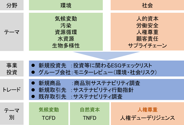 環境と社会の分野別に配慮すべきリスクテーマが5つづつ示されている。環境は、気候変動、汚染、資源循環、水資源、生物多様性。社会は人的資本、労働安全、人権尊重、顧客責任、サプライチェーン。それらに対して当社で事業投資、トレード、テーマ別に行っている社内リスク管理制度をリストアップしている。詳細は以下本文にあり