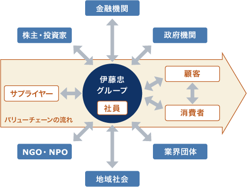 伊藤忠グループを中心に、その周りにサプライヤー・顧客・株主・金融機関等の様々なステークホルダーを配すことで、全てのステークホルダーとの対話を重視していることを示した図