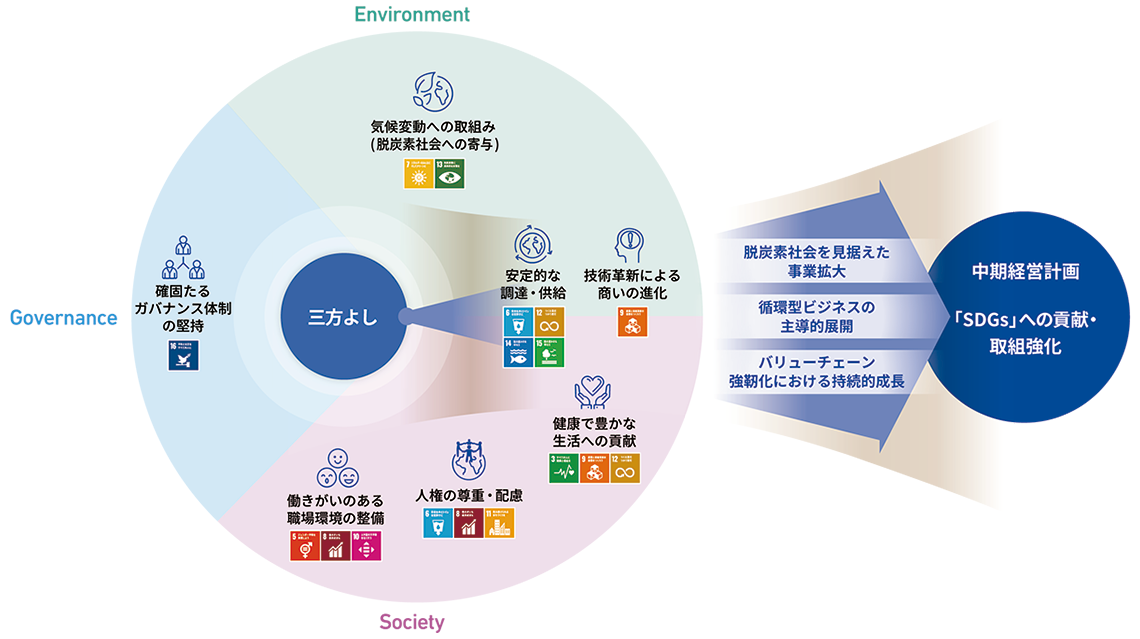 歴史と価値創造モデル|伊藤忠商事株式会社