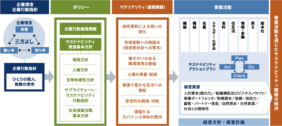 左から右へと、企業理念と企業行動指針、それらに基づく各種サステナビリティ関連方針、マテリアリティを明示し、マテリアリティをアクションプランに落とし込んで事業活動を通じてサステナビリティに取り組んでいることを体系的に示している。