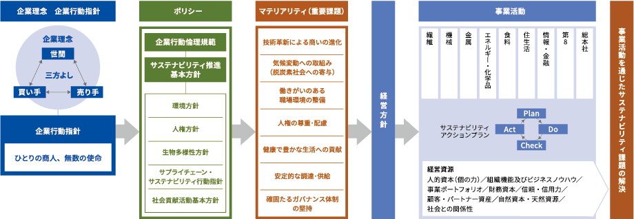 左から右へと、企業理念と企業行動指針、それらに基づく各種サステナビリティ関連方針、マテリアリティを明示し、マテリアリティをアクションプランに落とし込んで事業活動を通じてサステナビリティに取り組んでいることを体系的に示している。