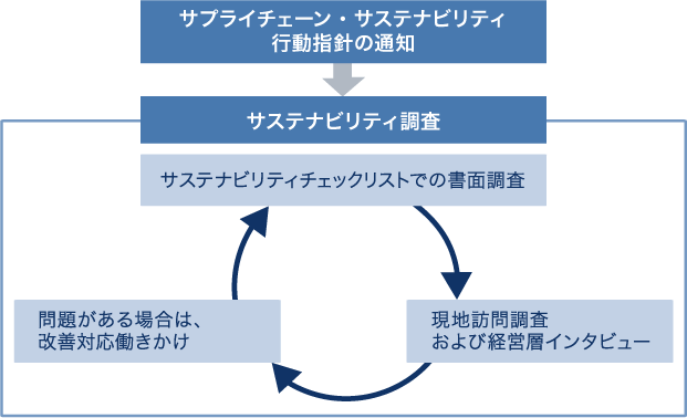 体制 システム 伊藤忠商事株式会社