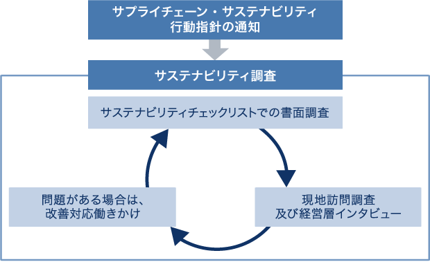 当社はサプライチェーン・サステナビリティ行動指針を定め、サステナビリティ調査として書面や現地訪問・経営層インタビュー等の調査、問題がある場合には改善対応を働きかけるといった一連のサイクルを回している。