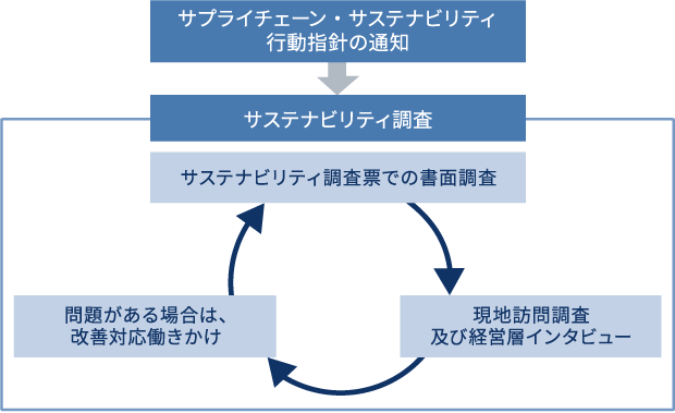 当社はサプライチェーン・サステナビリティ行動指針を定め、サステナビリティ調査として書面や現地訪問・経営層インタビュー等の調査、問題がある場合には改善対応を働きかけるといった一連のサイクルを回している。