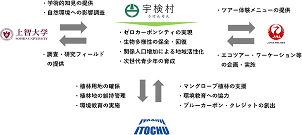 産官学の連携を示した図