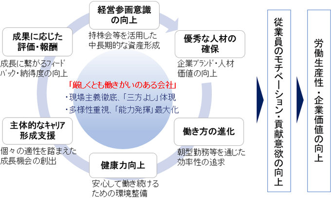 当社の人材戦略の構成する「人材の確保」「働き方の進化」「健康力向上」「キャリア形成支援」「成果に応じた評価・報酬」「経営参画意識向上」の6項目が好循環し、社員の士気と生産性向上に寄与