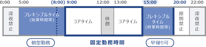 20:00~22:00の勤務は原則禁止、22:00~5:00の深夜勤務は禁止。翌営業日朝にて残業。5:00~8:00が朝型勤務推奨時間帯であり、7:50以前に勤務開始した場合は9:00まで割増賃金25%支給。8:00以前に出勤した従業員には、軽食を3品配布。