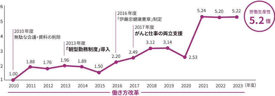 労働生産性の推移を「連結純利益÷単体従業員数」で定点観測しており、2010年度を1とすると、2023年度は5.2倍まで向上している。
