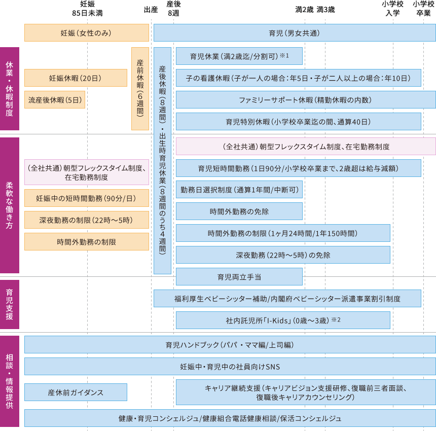 仕事と育児の両立支援制度一覧。休業・休暇制度は出産・育児を支援する各種休暇がある。復職後も柔軟な働き方ができるように、フレックスタイム制度、育児時短勤務等の両立支援の各種休暇がある。育児支援として、社内託児所やベビーシッター補助、相談窓口として、育児ハンドブックの配布や、コンシェルジュの設置をしている。