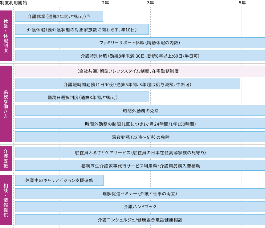 仕事と介護の両立支援制度一覧。休業・休暇制度は介護休業通算2年間、介護休暇年10日、ファミリーサポート休暇を付与しており、また柔軟な働き方もできるように、介護時短勤務、勤務日選択制度を設けている。介護支援では駐在員向けのふるさとケアサービス、相談窓口としてコンシェルジュを設置し、情報提供施策として介護の理解促進セミナーを実施。