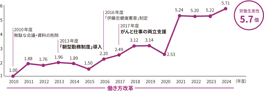 労働生産性の推移を「連結純利益÷単体従業員数」で定点観測しており、2010年度を1とすると、2024年度は5.7倍まで向上している。