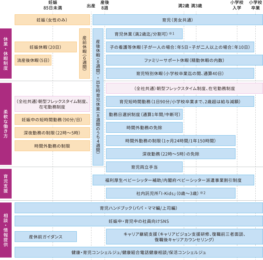 仕事と育児の両立支援制度一覧。休業・休暇制度は出産・育児を支援する各種休暇がある。復職後も柔軟な働き方ができるように、フレックスタイム制度、育児時短勤務等の両立支援の各種休暇がある。育児支援として、社内託児所やベビーシッター補助、相談窓口として、育児ハンドブックの配布や、コンシェルジュの設置をしている。