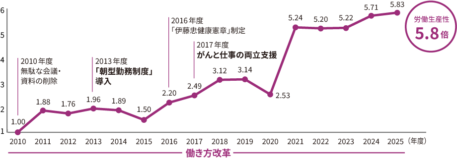 労働生産性の推移を「連結純利益÷単体従業員数」で定点観測しており、2010年度を1とすると、2025年度は5.8倍まで向上している。
