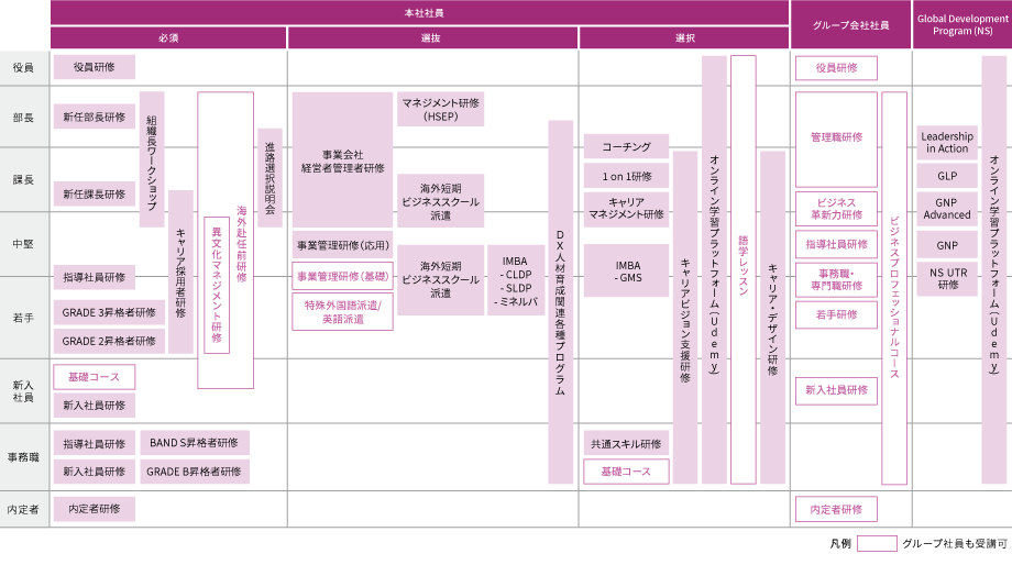 研修体系は、本社社員向け、グループ会社社員向け、海外ナショナルスタッフ向けの3つのカテゴリーに分かれている。本社社員向けは必須・選抜・選択の3つに分類され、必須は9つの職位階層別に研修を設けている。選抜研修はビジネススクール派遣や事業変革ワークショップ、選択はキャリアビジョン実現を支援する研修がある。グループ会社向けと海外ナショナルスタッフ向けにも階層別研修を提供しており、グループ社員同士の交流も推進する体制となっている。