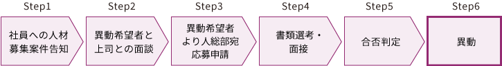 チャレンジキャリアは6ステップで進む。ステップ1は募集案件の告知、ステップ2は異動希望者と上司との面談、ステップ3は異動希望者による応募、ステップ4は書類選考・面接、ステップ5は合否判定の後、ステップ6で異動となる。