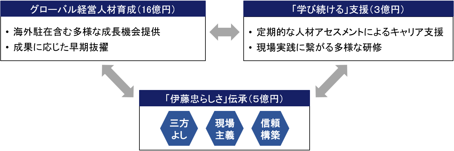 伊藤忠商事の人材育成方針の中で、人材育成投資先ポートフォリオを、カテゴリーと投資額で表わした図です。