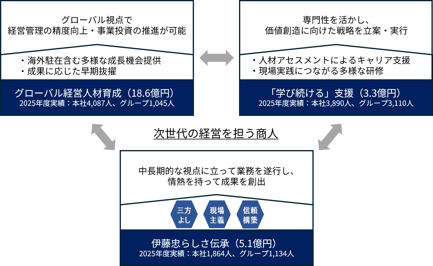 伊藤忠商事の人材育成方針の中で、人材育成投資先ポートフォリオを、カテゴリーと投資額で表わした図です。