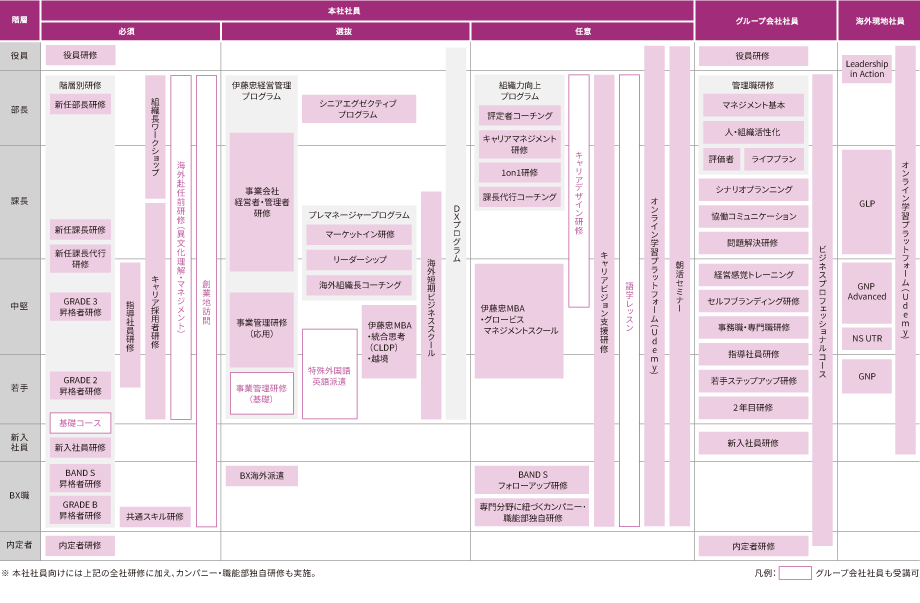 研修体系は、本社社員向け、グループ会社社員向け、海外ナショナルスタッフ向けの3つのカテゴリーに分かれている。本社社員向けは必須・選抜・選択の3つに分類され、必須は9つの職位階層別に研修を設けている。選抜研修はビジネススクール派遣や事業変革ワークショップ、選択はキャリアビジョン実現を支援する研修がある。グループ会社向けと海外ナショナルスタッフ向けにも階層別研修を提供しており、グループ社員同士の交流も推進する体制となっている。
