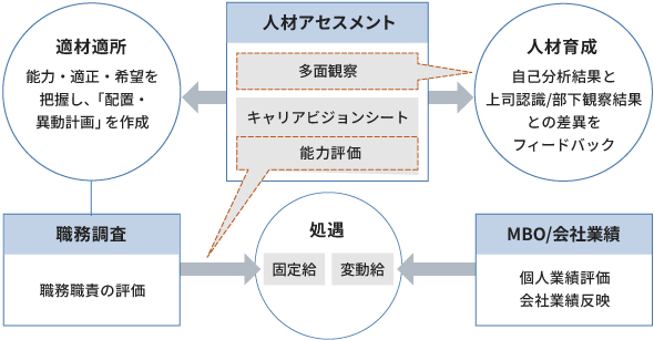 当社は、個人業績を計測するMBOと会社業績により変動給を算出している。また、求められる役割・職責・能力評価に基づき固定給が決定し、年間の総報酬が決定する仕組みとなっている。また、人材アセスメントでは、能力評価以外にも上司を評価する多面観察や、主体的にキャリアを考えるキャリアビジョンシートに記載した上で上司と面談する仕組みがあり、人材育成に繋げている。
