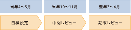 目標管理制度(MBO)の流れは、毎年4~5月に目標を設定し、10~11月で中間レビュー、翌年3~4月に期末レビューを行う流れとなっている。