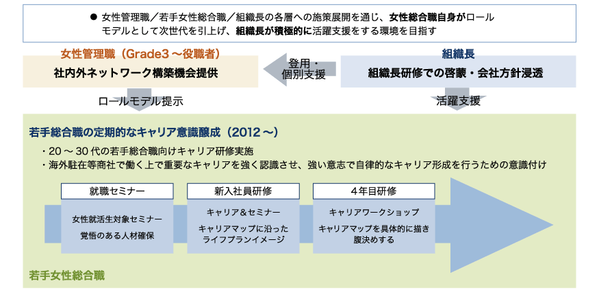 ダイバーシティ 伊藤忠商事株式会社