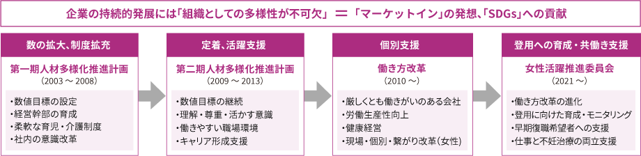人材多様化の取組みの変遷を記載。第一期として数を拡大し、第二期は数値目標を立てて施策実行。2010年からは生産性向上に向けた働き方改革を実施し、2021年度からは女性の登用を加速。