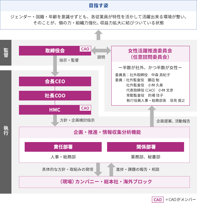 監督機能を司るのは取締役会で、会長・社長・HMCに指示を行う。その取締役会の任意諮問機関として、女性活躍推進委員会が設置されており、半数が社外、半数が女性で構成されている。執行機関としては、HMCから人事・総務部へ方針・企画検討指示があり、現場であるカンパニーや海外に伝達、現場からは情報を吸い上げ、女性活躍推進委員会に報告する仕組みとなっている。