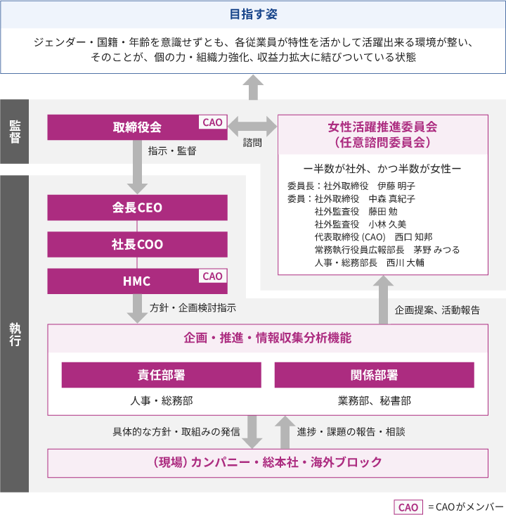 監督機能を司るのは取締役会で、会長・社長・HMCに指示を行う。その取締役会の任意諮問機関として、女性活躍推進委員会が設置されており、半数が社外、半数が女性で構成されている。執行機関としては、HMCから人事・総務部へ方針・企画検討指示があり、現場であるカンパニーや海外に伝達、現場からは情報を吸い上げ、女性活躍推進委員会に報告する仕組みとなっている。