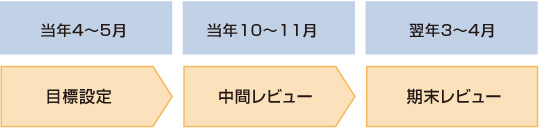 目標管理制度（MBO）の流れは、毎年4~5月に目標を設定し、10~11月で中間レビュー、翌年3~4月に期末レビューを行う流れとなっている。