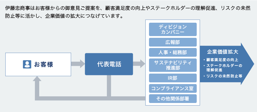 HPの問い合わせフォームからの全ての情報は、広報部に集約され、適宜関係部署へ共有・対応される仕組みとなっている。