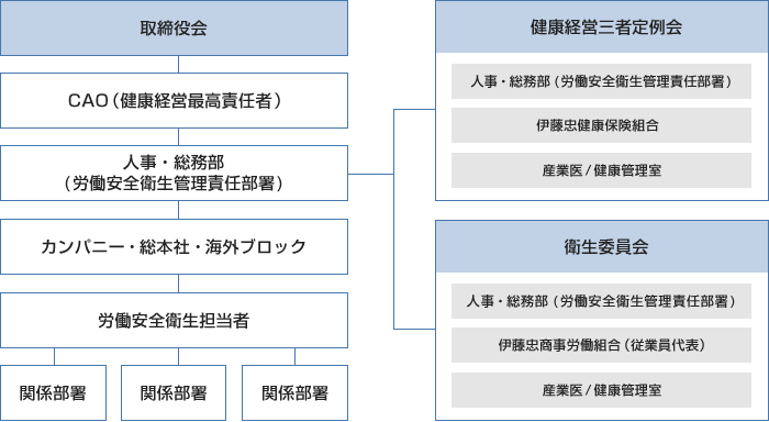 労働安全衛生 健康経営 伊藤忠商事株式会社