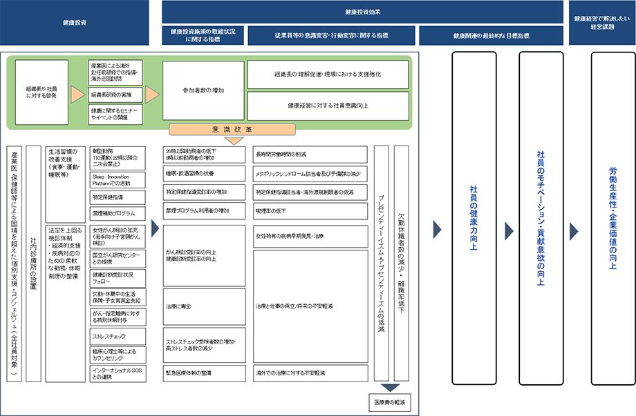 健康経営戦略マップは、健康投資が健康投資効果に繋がる関係図を表現している。健康投資では、組織長を中心とした啓発活動を行い、朝型勤務、健康診断、がん検診、睡眠、ストレスチェック等を実施している。健康投資効果は、がん検診受診率、長時間労働削減率、アブセンティーズム低減、欠勤・離職率の低減等で計測。健康力向上は、社員の貢献意欲を高め、労働生産性向上に寄与すると考えてる。