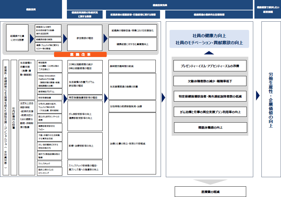 健康経営戦略マップ。健康投資から健康投資効果に繋げる。特に効果は「取組に関するKPI」と「行動変容に関するKPI」を設定し、最終的な目標指標に繋げている。