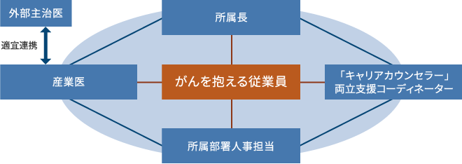がんを抱える従業員に対し、所属長、キャリアカウンセリング、所属部署人事担当、産業医が一体となって支援する体制となっている。また、産業医は適宜外部の主治医と連携を取っている。