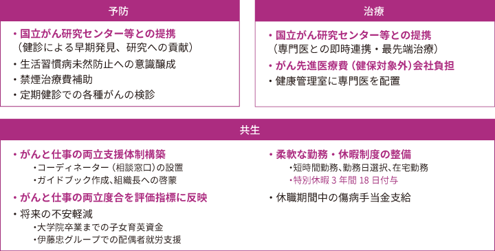 予防、治療、共生を3つの柱にしており、予防は国立がん研究センターとの連携、治療はがん先進医療費会社負担、共生は柔軟な勤務・休暇制度等を整備している。