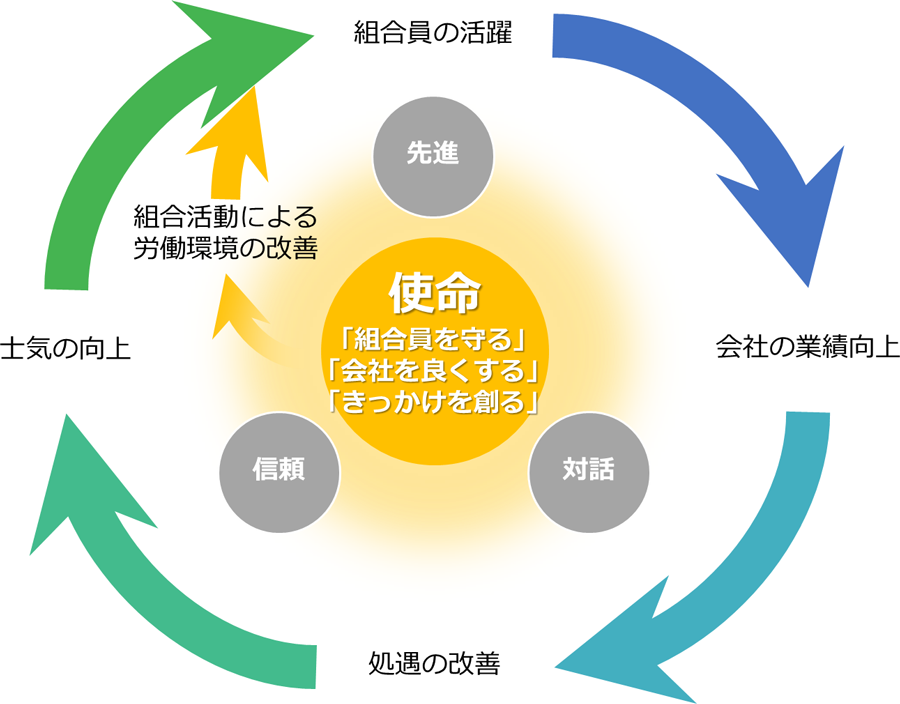 組合員の活躍と会社の業績向上と処遇の改善と士気の向上のサイクルを表わした図。信頼、先進、対話を柱とし、労働環境の改善を通じた組合員の活躍促進が使命となる。