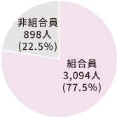 全従業員に占める組合員の割合が78%となっている。