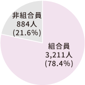 全従業員に占める組合員の割合が78%となっている。